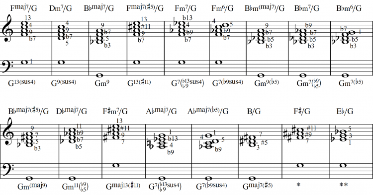 Джазовая гармония. Что такое слэш-аккорды и как они помогут вам в импровизации